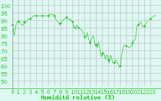 Courbe de l'humidit relative pour Dourgne - En Galis (81)