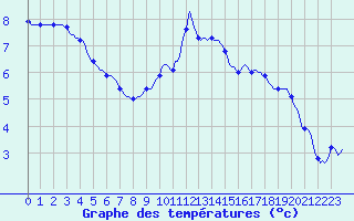 Courbe de tempratures pour Xonrupt-Longemer (88)