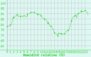 Courbe de l'humidit relative pour Landser (68)
