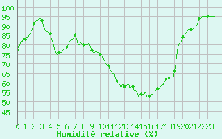 Courbe de l'humidit relative pour Kaulille-Bocholt (Be)