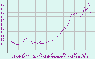 Courbe du refroidissement olien pour Rostrenen (22)