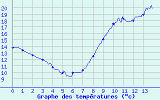 Courbe de tempratures pour Captieux-Retjons (40)