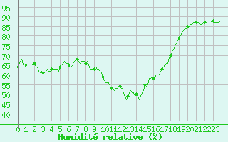 Courbe de l'humidit relative pour Cavalaire-sur-Mer (83)