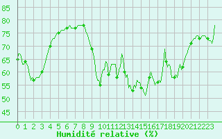 Courbe de l'humidit relative pour Sanary-sur-Mer (83)