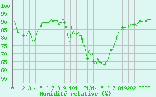 Courbe de l'humidit relative pour Champtercier (04)