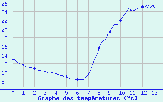 Courbe de tempratures pour Trets (13)