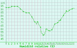 Courbe de l'humidit relative pour Saint-Antonin-du-Var (83)