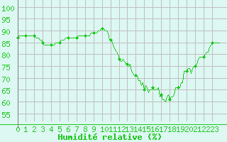 Courbe de l'humidit relative pour Mirepoix (09)