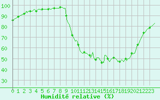 Courbe de l'humidit relative pour Silly (Be)