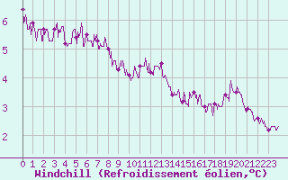 Courbe du refroidissement olien pour Blois (41)
