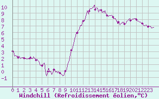 Courbe du refroidissement olien pour Blois (41)