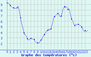 Courbe de tempratures pour Challes-les-Eaux (73)