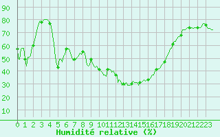 Courbe de l'humidit relative pour Saint-Amans (48)