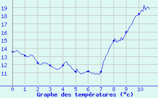 Courbe de tempratures pour Nonsard (55)