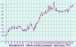 Courbe du refroidissement olien pour Belfort-Dorans (90)