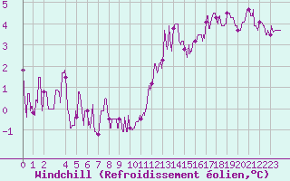 Courbe du refroidissement olien pour Nevers (58)