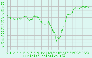 Courbe de l'humidit relative pour Sallles d'Aude (11)