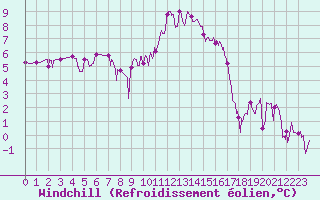 Courbe du refroidissement olien pour Luxeuil (70)