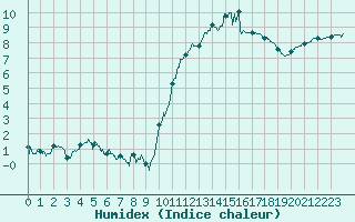 Courbe de l'humidex pour Quimper (29)