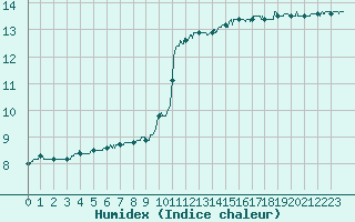 Courbe de l'humidex pour Ste (34)