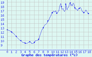 Courbe de tempratures pour Saint-Loup-de-Naud (77)