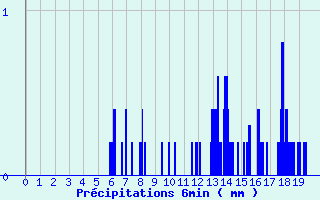 Diagramme des prcipitations pour Jouy-Le-Chatel (77)