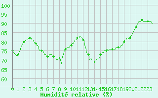 Courbe de l'humidit relative pour Besn (44)