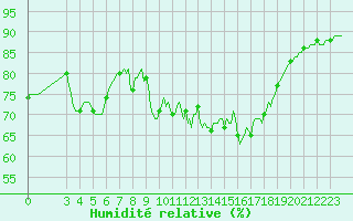 Courbe de l'humidit relative pour Thoiras (30)