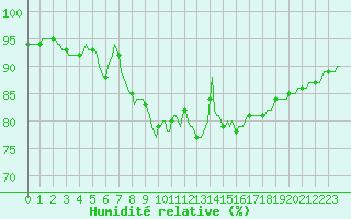 Courbe de l'humidit relative pour Asnelles (14)