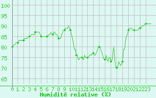 Courbe de l'humidit relative pour Herhet (Be)