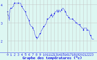 Courbe de tempratures pour Bridel (Lu)