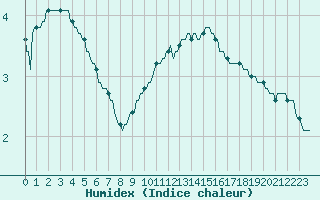 Courbe de l'humidex pour Bridel (Lu)