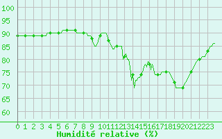 Courbe de l'humidit relative pour Verges (Esp)