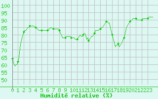 Courbe de l'humidit relative pour La Chapelle-Aubareil (24)