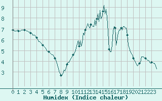 Courbe de l'humidex pour Ringendorf (67)