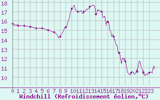 Courbe du refroidissement olien pour Salon-de-Provence (13)