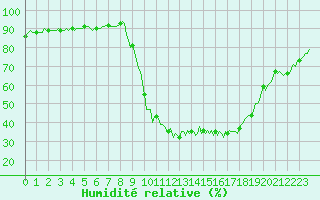Courbe de l'humidit relative pour Bellefontaine (88)