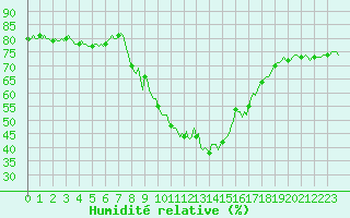 Courbe de l'humidit relative pour Xonrupt-Longemer (88)