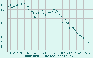 Courbe de l'humidex pour Ringendorf (67)