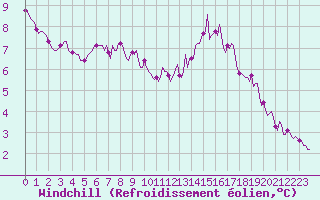 Courbe du refroidissement olien pour Avril (54)