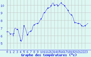 Courbe de tempratures pour Mazinghem (62)