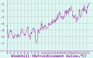 Courbe du refroidissement olien pour Evreux (27)