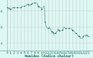 Courbe de l'humidex pour Metz (57)