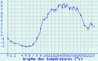 Courbe de tempratures pour Hohrod (68)