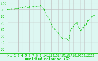 Courbe de l'humidit relative pour Gignac (34)