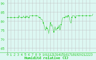 Courbe de l'humidit relative pour Saint-Amans (48)