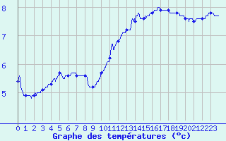 Courbe de tempratures pour Auxerre-Perrigny (89)