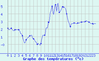 Courbe de tempratures pour Jarnages (23)
