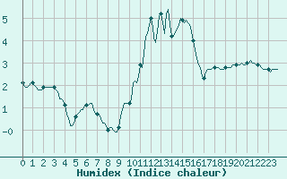 Courbe de l'humidex pour Jarnages (23)