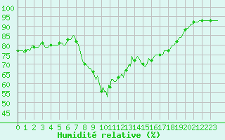 Courbe de l'humidit relative pour Vanclans (25)
